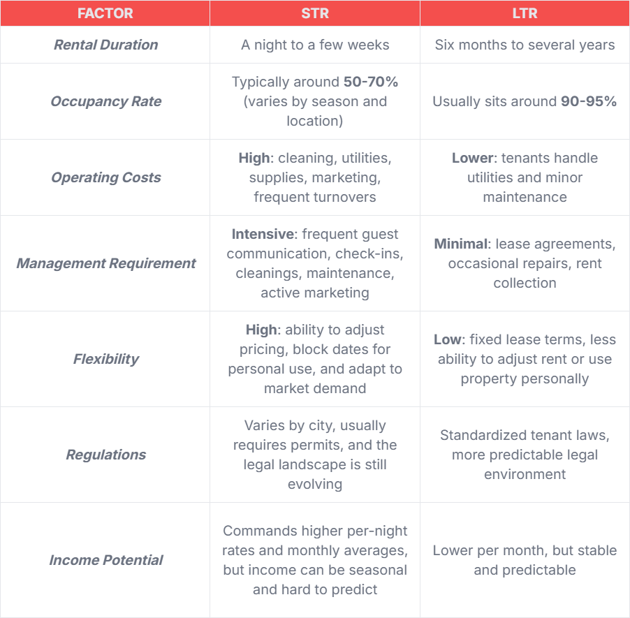 STR vs LTR summary table