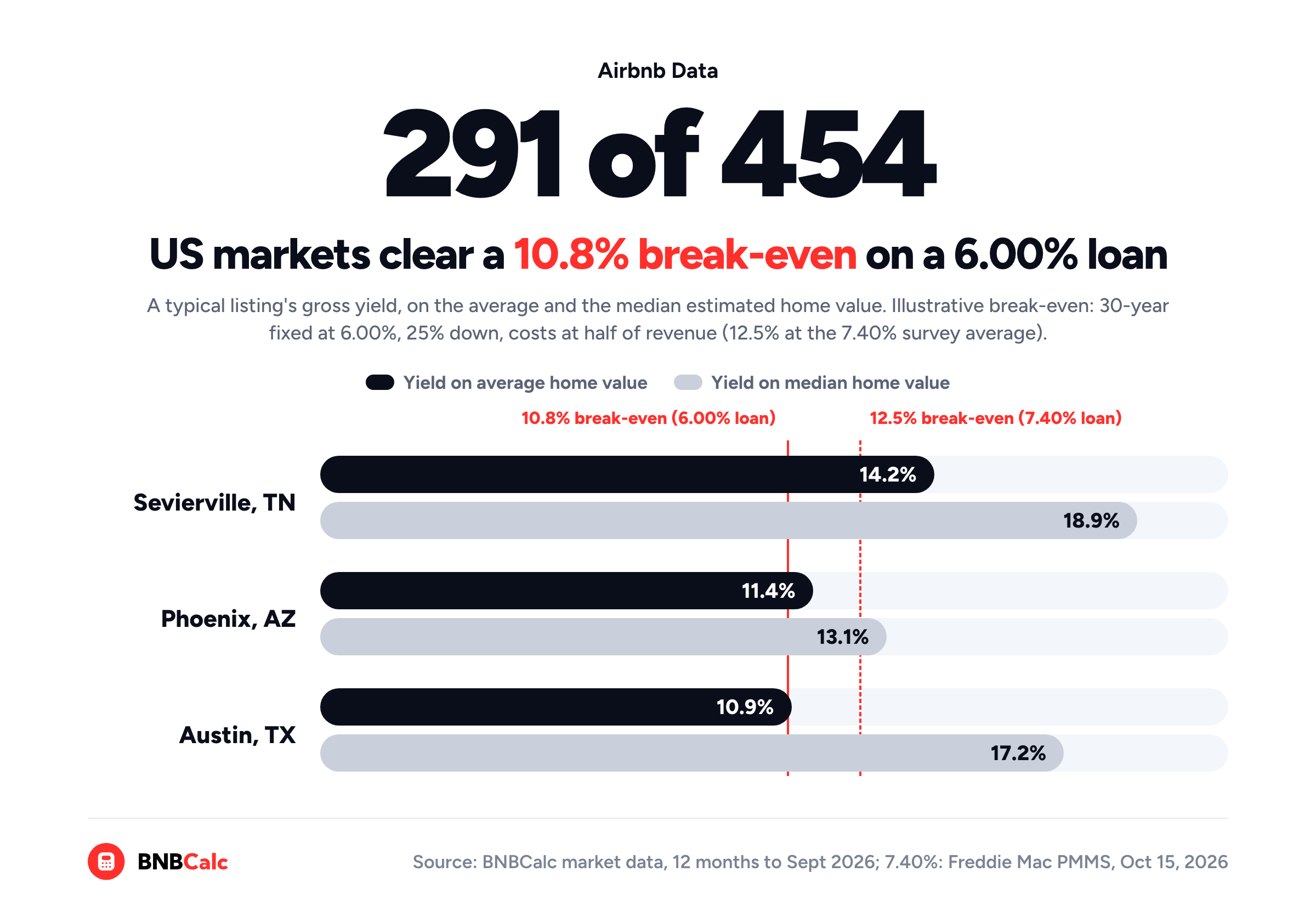 BNBCalc data: 291 of 454 US markets clear an illustrative 10.8% break-even on a 6.00% loan. Yield on average vs median value: Sevierville 14.2% vs 18.9%, Phoenix 11.4% vs 13.1%, Austin 10.9% vs 17.2%