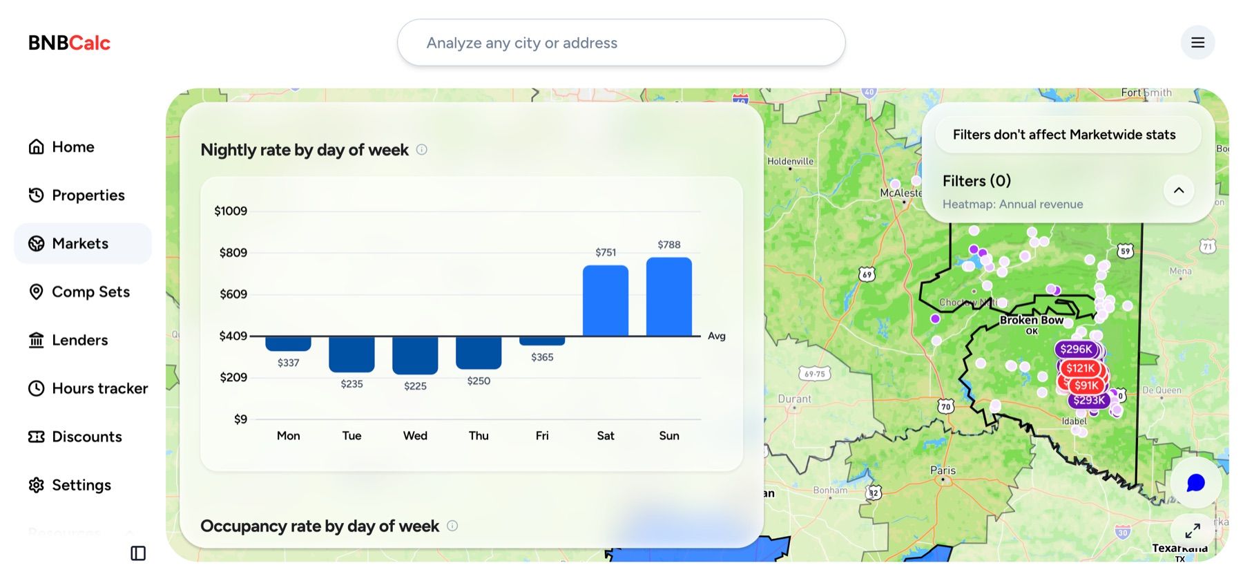 BNBCalc Markets bar chart showing nightly rate by day of week, with weekend rates well above the weekly average