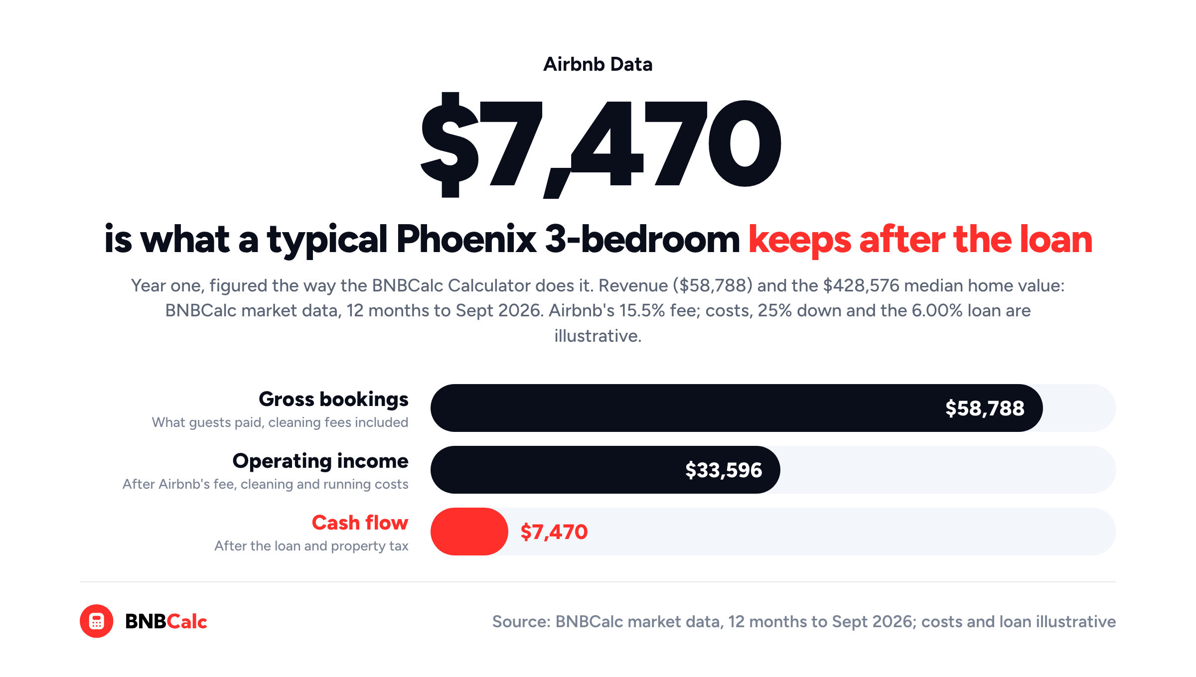 Bar chart from BNBCalc market data: a typical Phoenix 3-bedroom grossed $58,788, left $33,596 of operating income and $7,470 of cash flow after an illustrative 6.00% loan