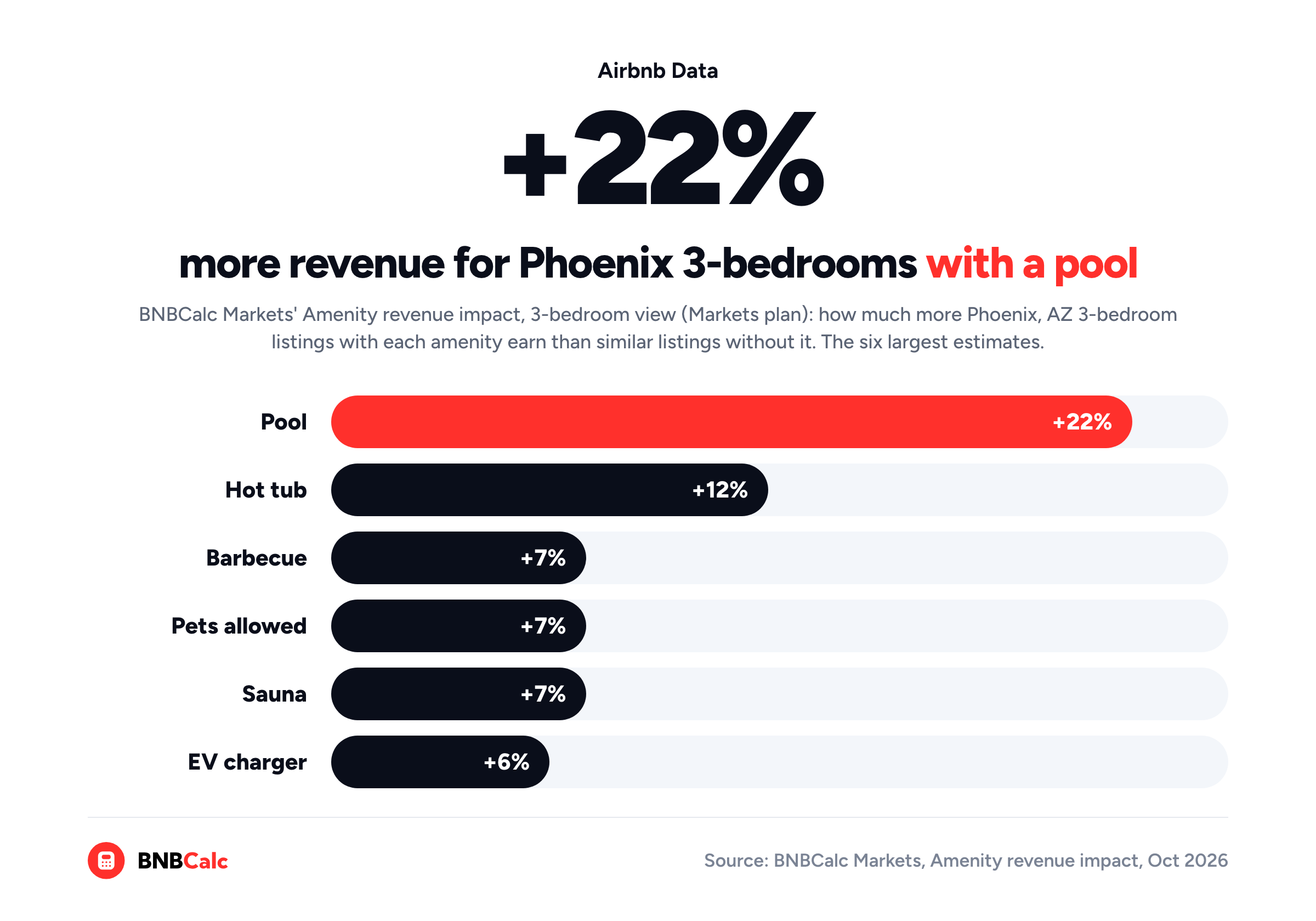 Bar chart from BNBCalc Markets' Amenity revenue impact, 3-bedroom view (Markets plan): Phoenix 3-bedrooms with a pool earn about 22% more than similar listings, a hot tub 12%, barbecue, pets and sauna 7%, EV charger 6%