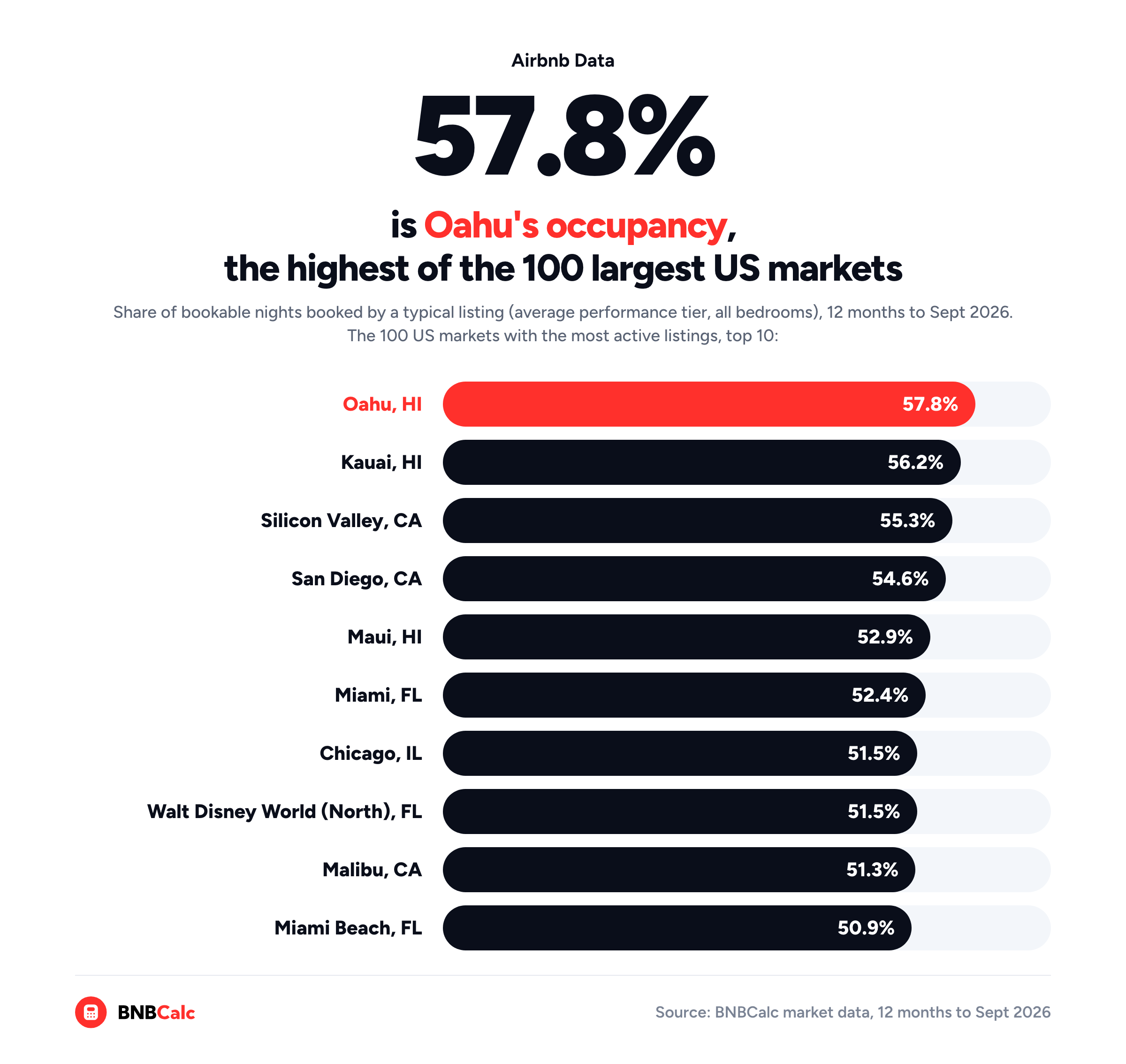 Pill chart, BNBCalc market data: Oahu's typical listing had the highest occupancy, 57.8%, of the 100 US markets with the most active listings, ahead of Kauai (56.2%) and Silicon Valley (55.3%)
