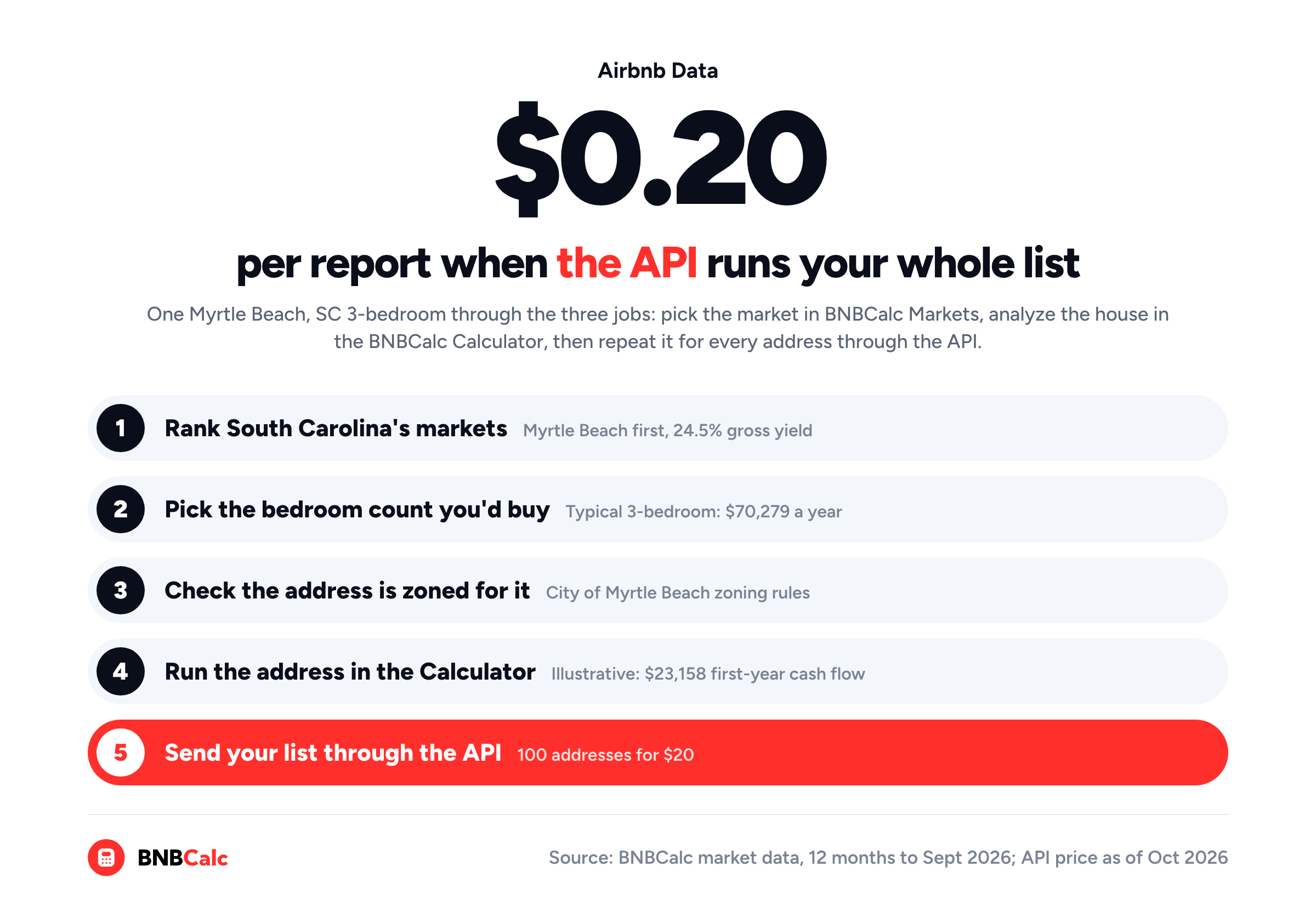 Steps chart: one Myrtle Beach 3-bedroom through BNBCalc's three jobs, from ranking South Carolina's markets to the Calculator, then $0.20 per report through the API