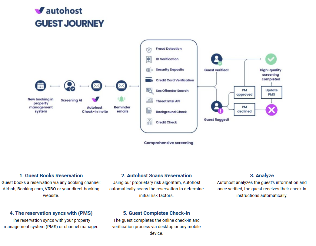 Autohost guest journey and features