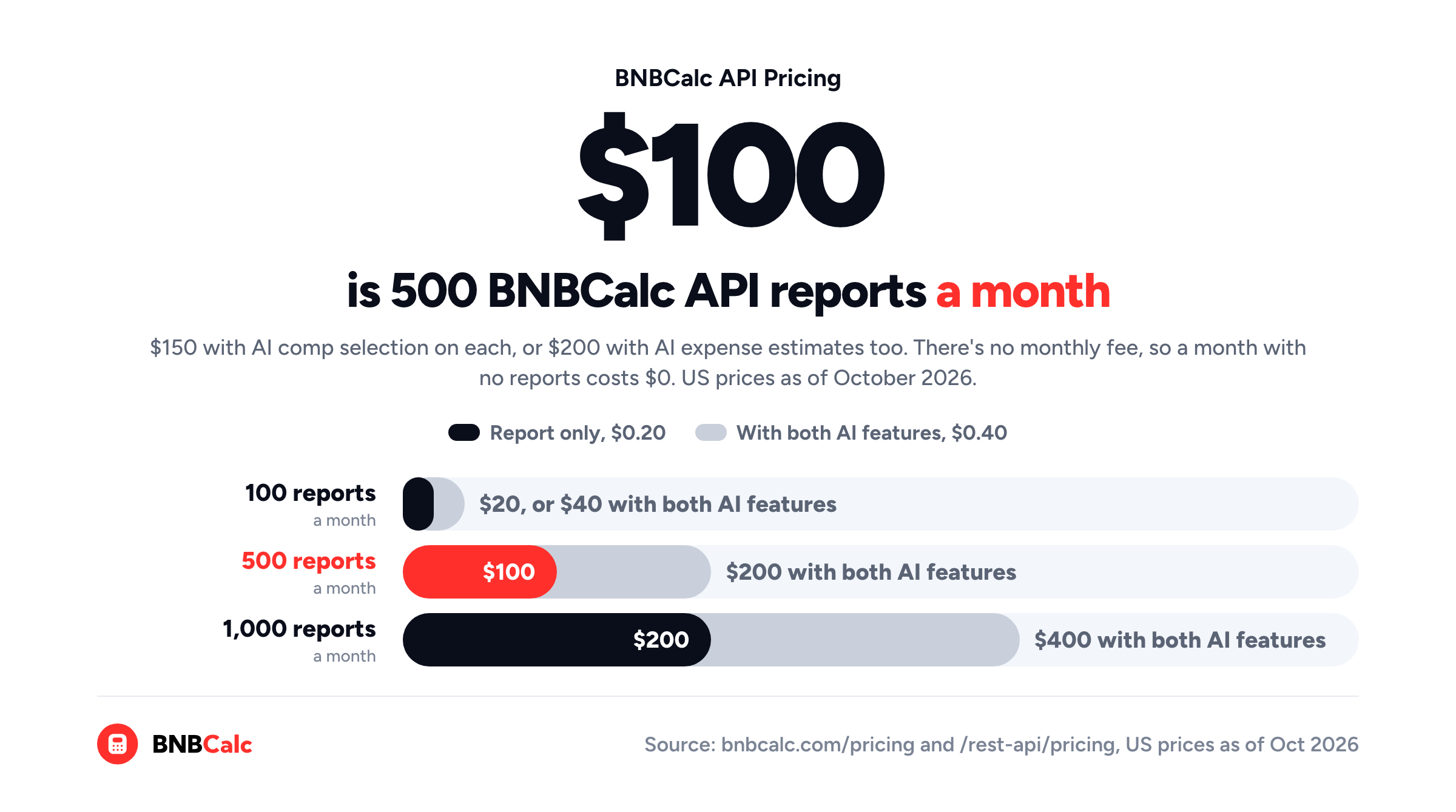 Paired chart of BNBCalc API prices: 500 reports a month cost $100, or $200 with both AI features; 100 cost $20 or $40, and 1,000 cost $200 or $400, October 2026