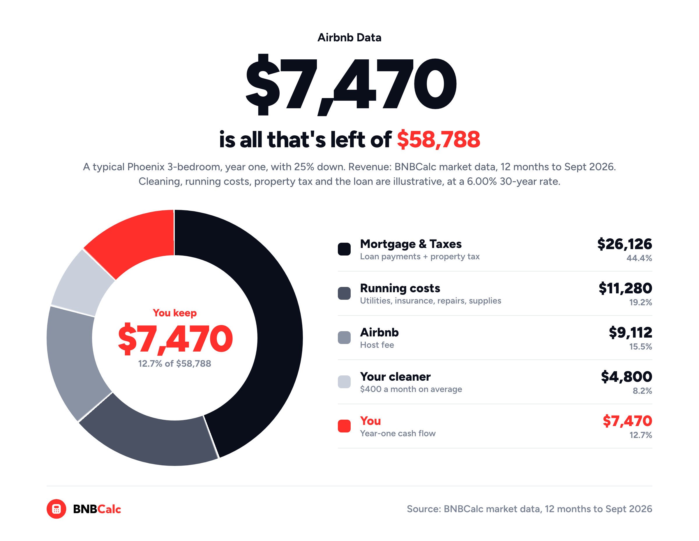Donut chart: of the $58,788 guests paid a typical Phoenix 3-bedroom in a year, Mortgage & Taxes took $26,126, running costs $11,280, Airbnb $9,112 and the cleaner $4,800, leaving you $7,470