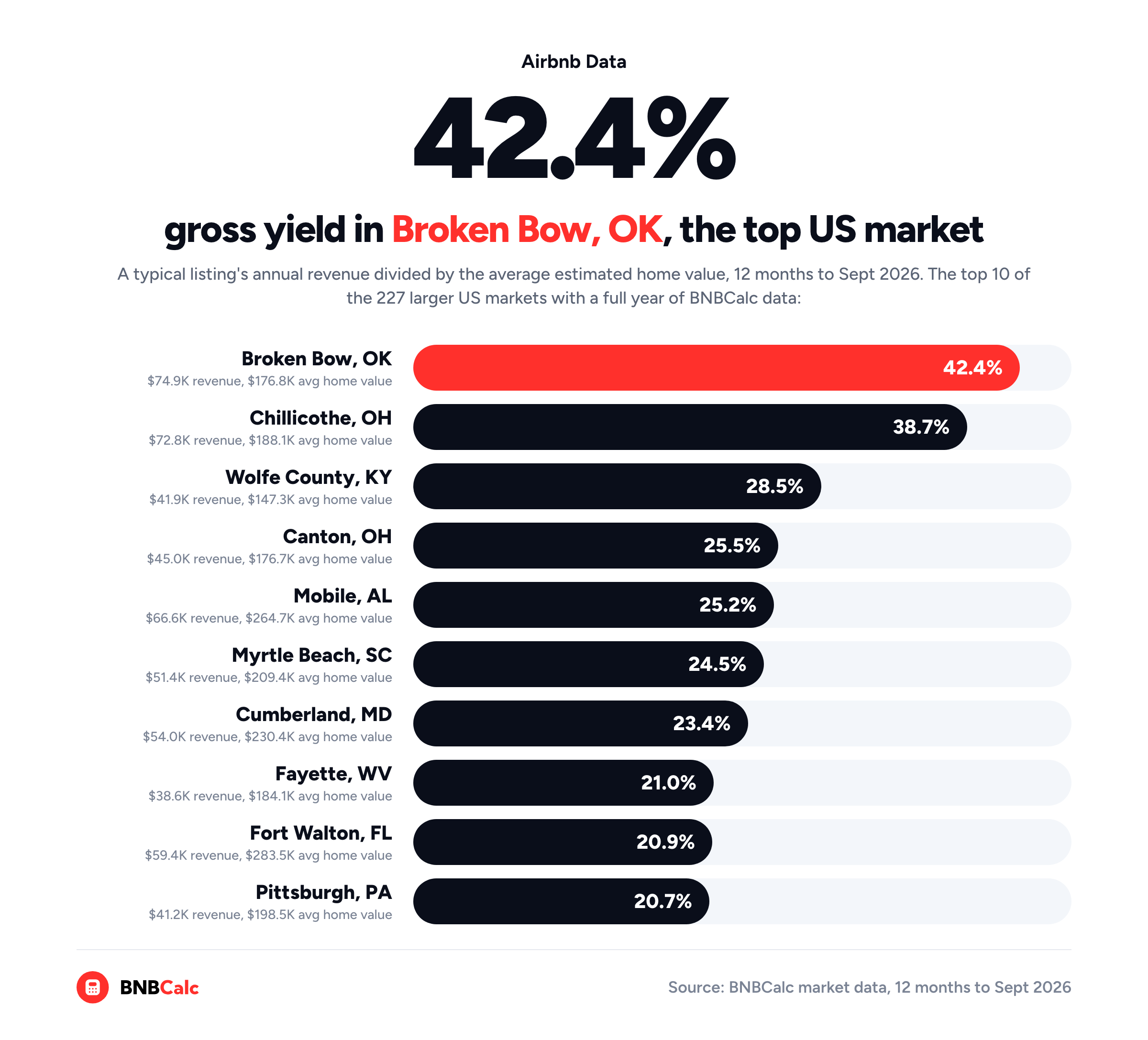 Pill bar chart from BNBCalc market data: Broken Bow, OK tops US markets with a 42.4% gross yield, ahead of Chillicothe 38.7%, Wolfe County 28.5% and Canton 25.5%, 12 months to Sept 2026