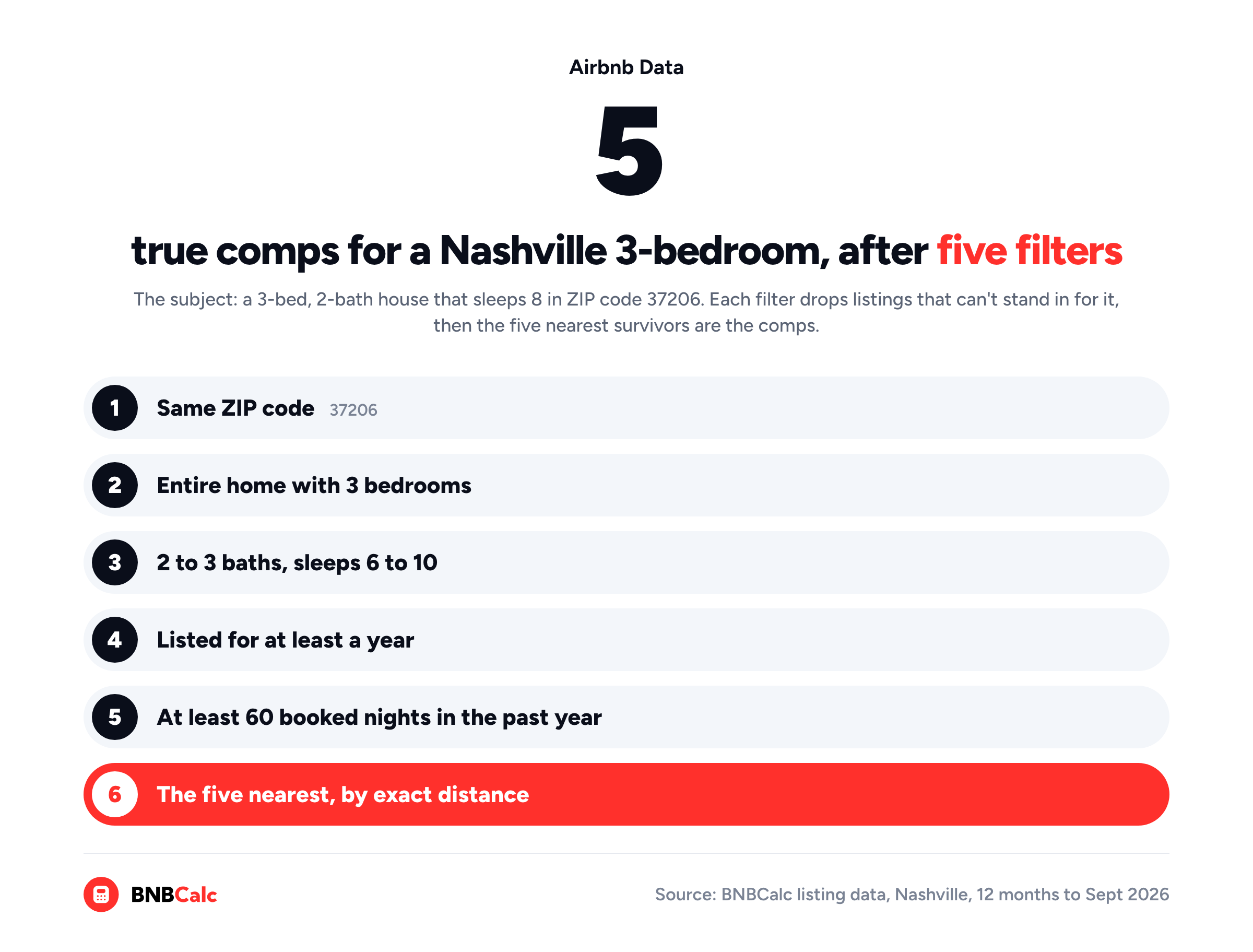 Steps chart from BNBCalc listing data: five filters, then the five nearest Nashville listings in ZIP code 37206 become the true comps for a 3-bedroom house