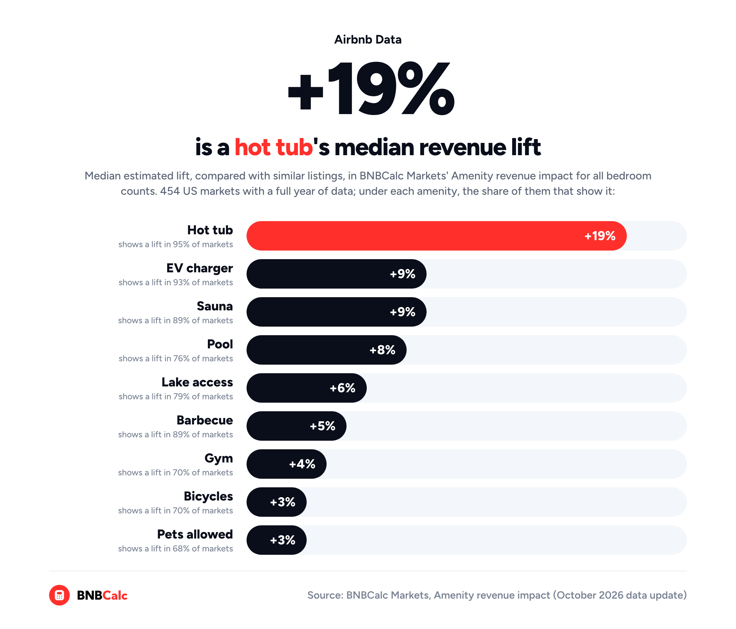 Bar chart from BNBCalc Markets' Amenity revenue impact across 454 US markets: a hot tub's median lift is 19%, EV charger and sauna 9%, pool 8%, lake access 6%, barbecue 5%