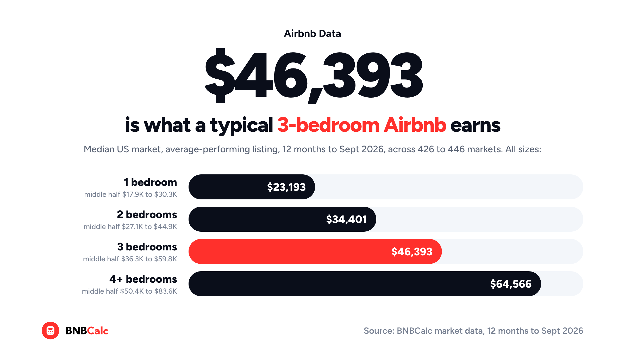 Chart from BNBCalc market data: a typical 3-bedroom Airbnb earns $46,393 in the median US market. 1 bedroom $23,193, 2 bedrooms $34,401, 4+ bedrooms $64,566, 12 months to Sept 2026