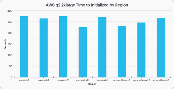 comparison chart of AWS g2.2xlarge Time to Initialized by Region, x-axis is Region and y-axis is seconds.