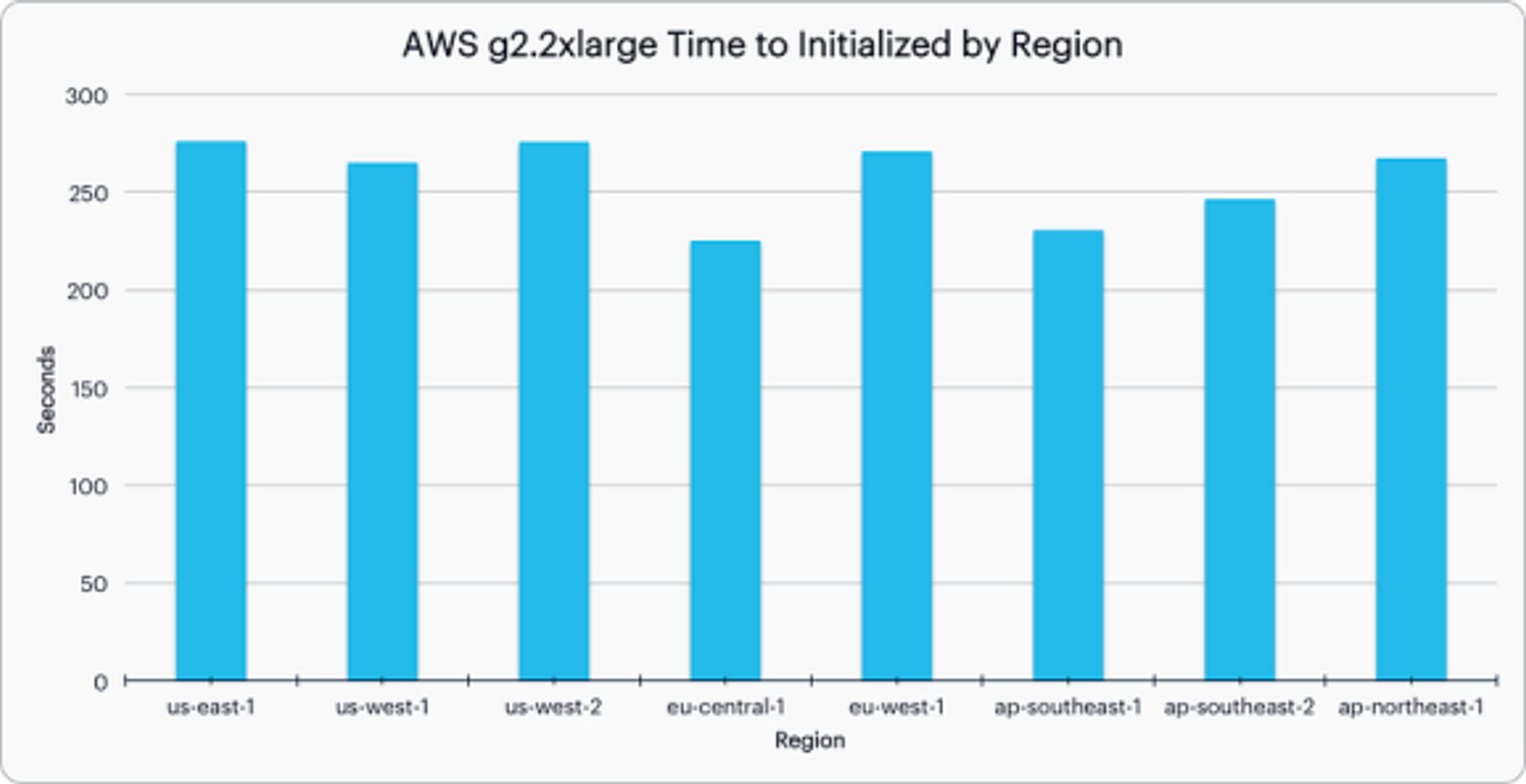 comparison chart of AWS g2.2xlarge Time to Initialized by Region, x-axis is Region and y-axis is seconds.
