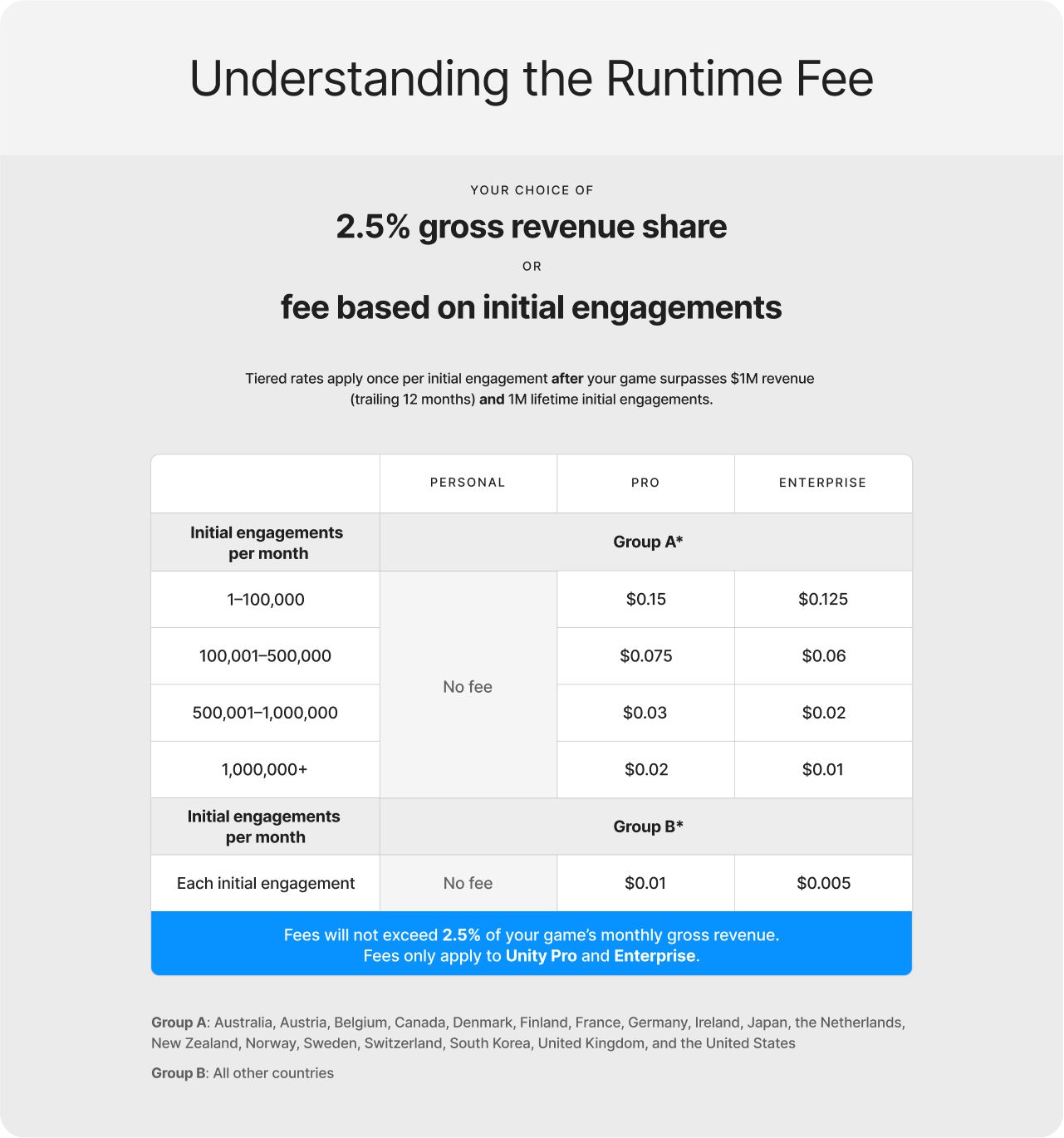 Runtime fee