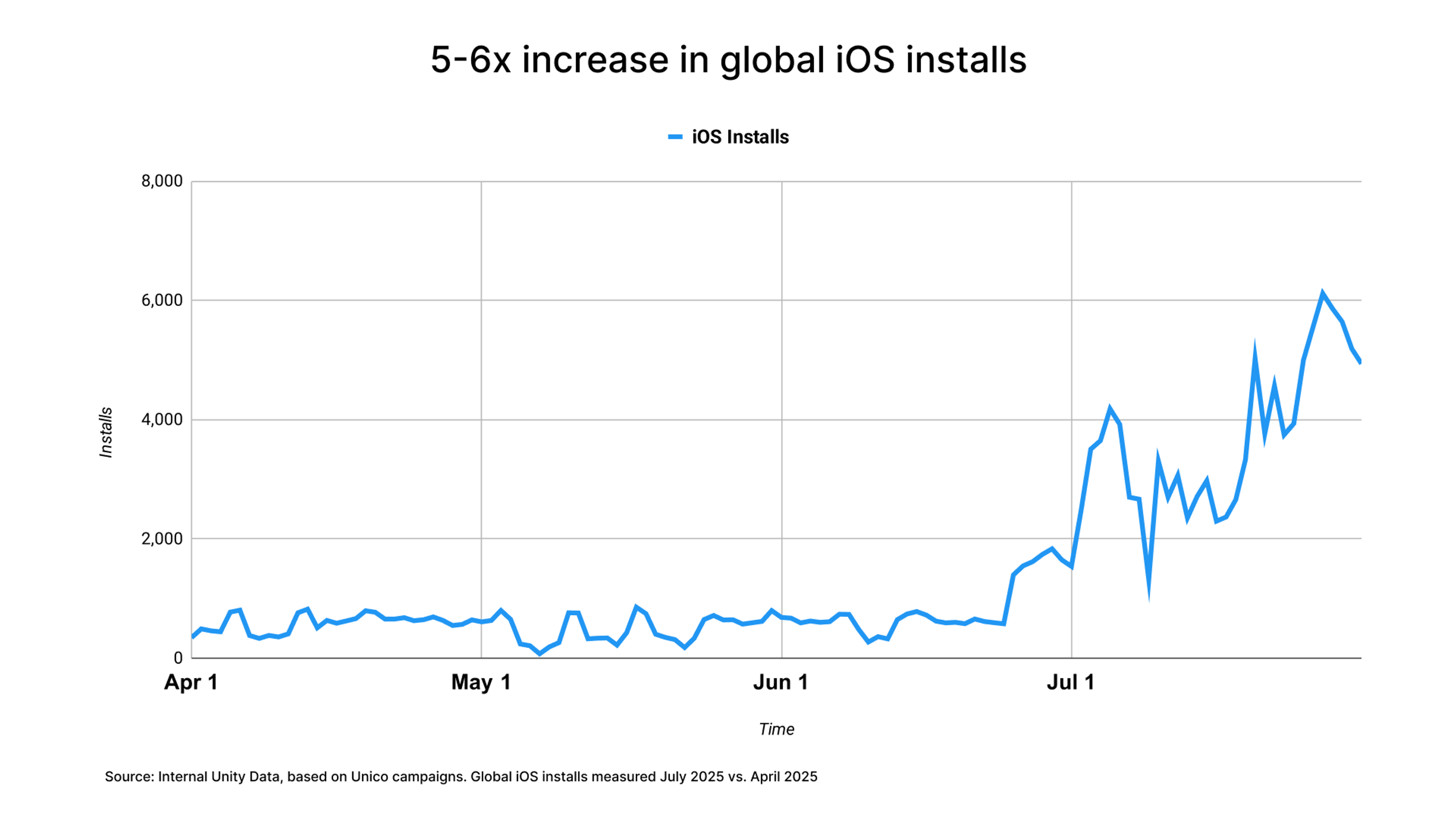 Unico Studio 5-6x increase in global iOS installs