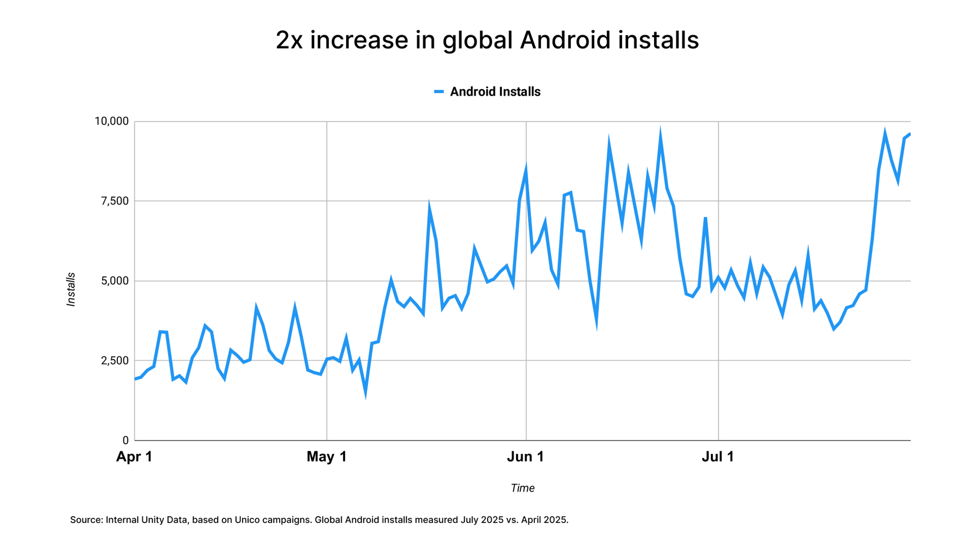 2x increase in global Android installs