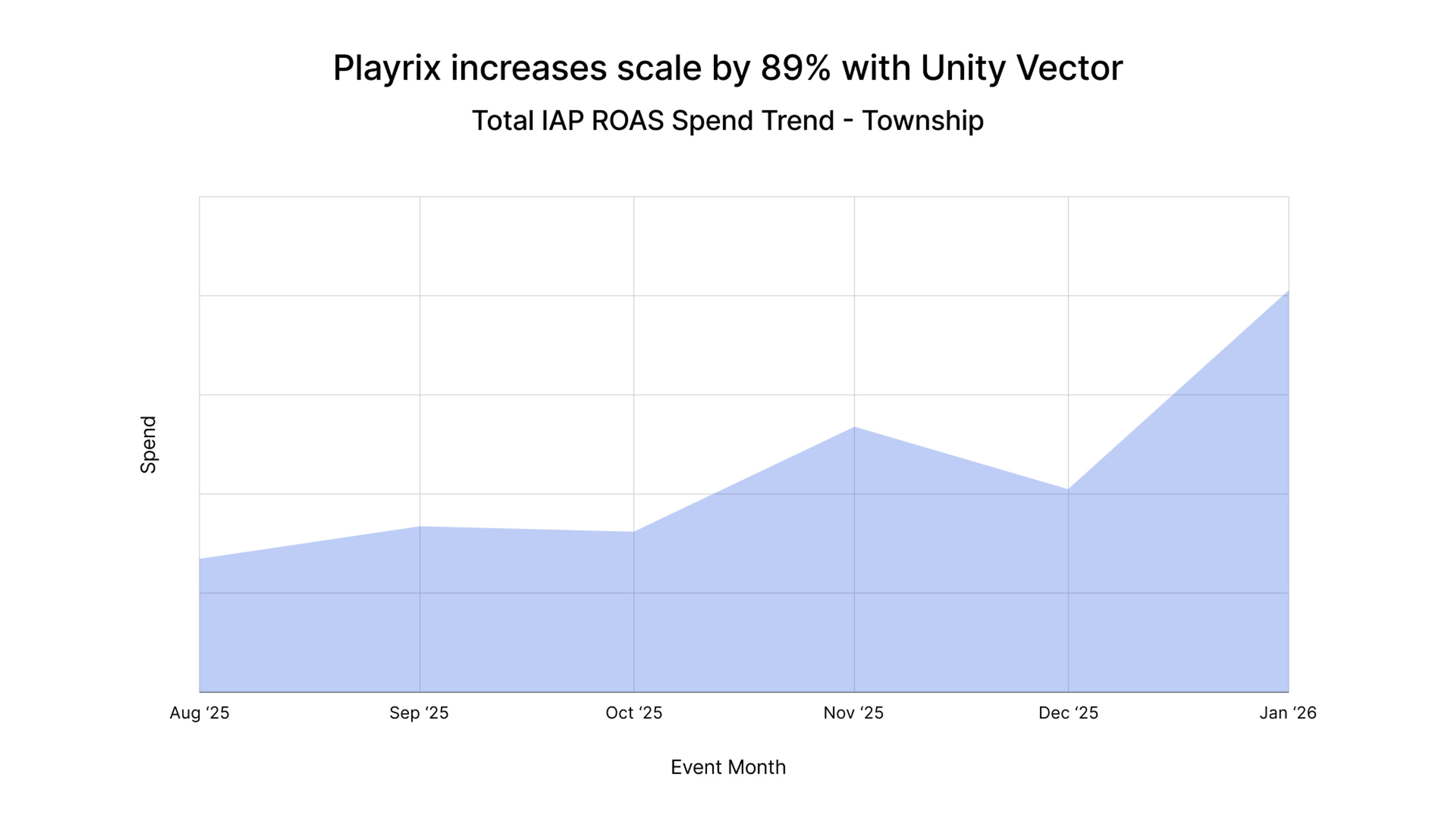 Playrix scale graph