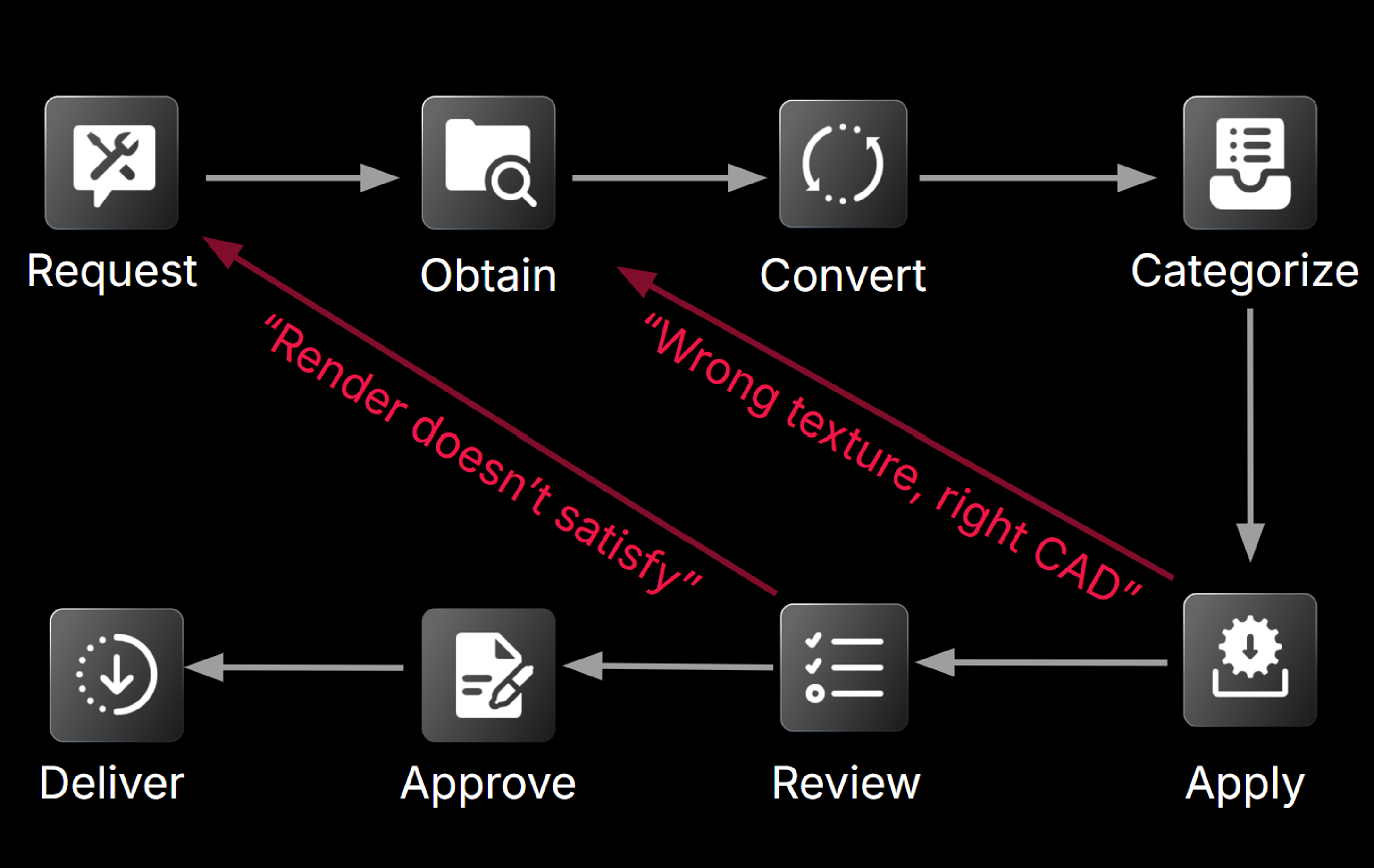 An example of a 3D delivery framework