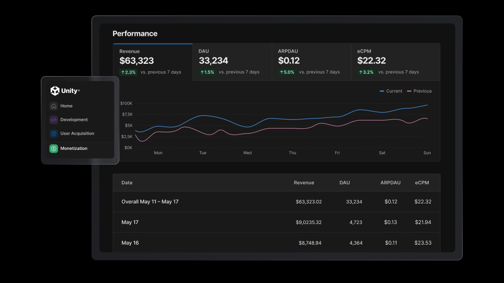 A high-angle mockup of a tablet displaying a dark-themed Unity analytics dashboard with rising revenue and performance metrics.