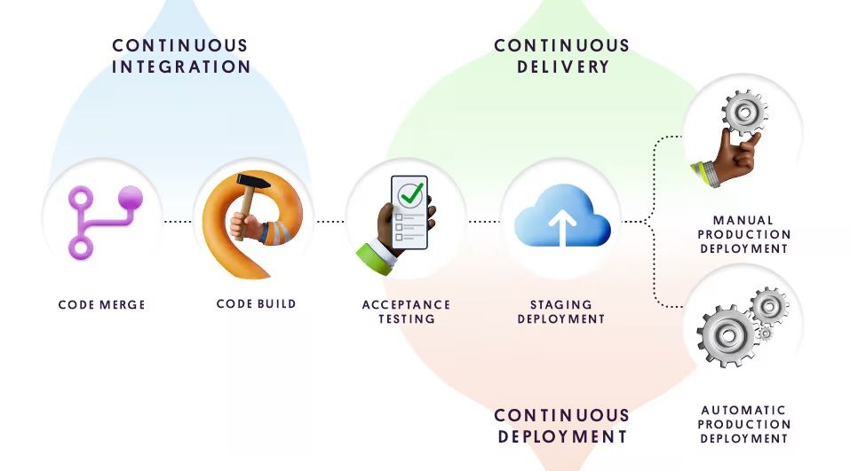 Continous Integration and Continous delivery loops