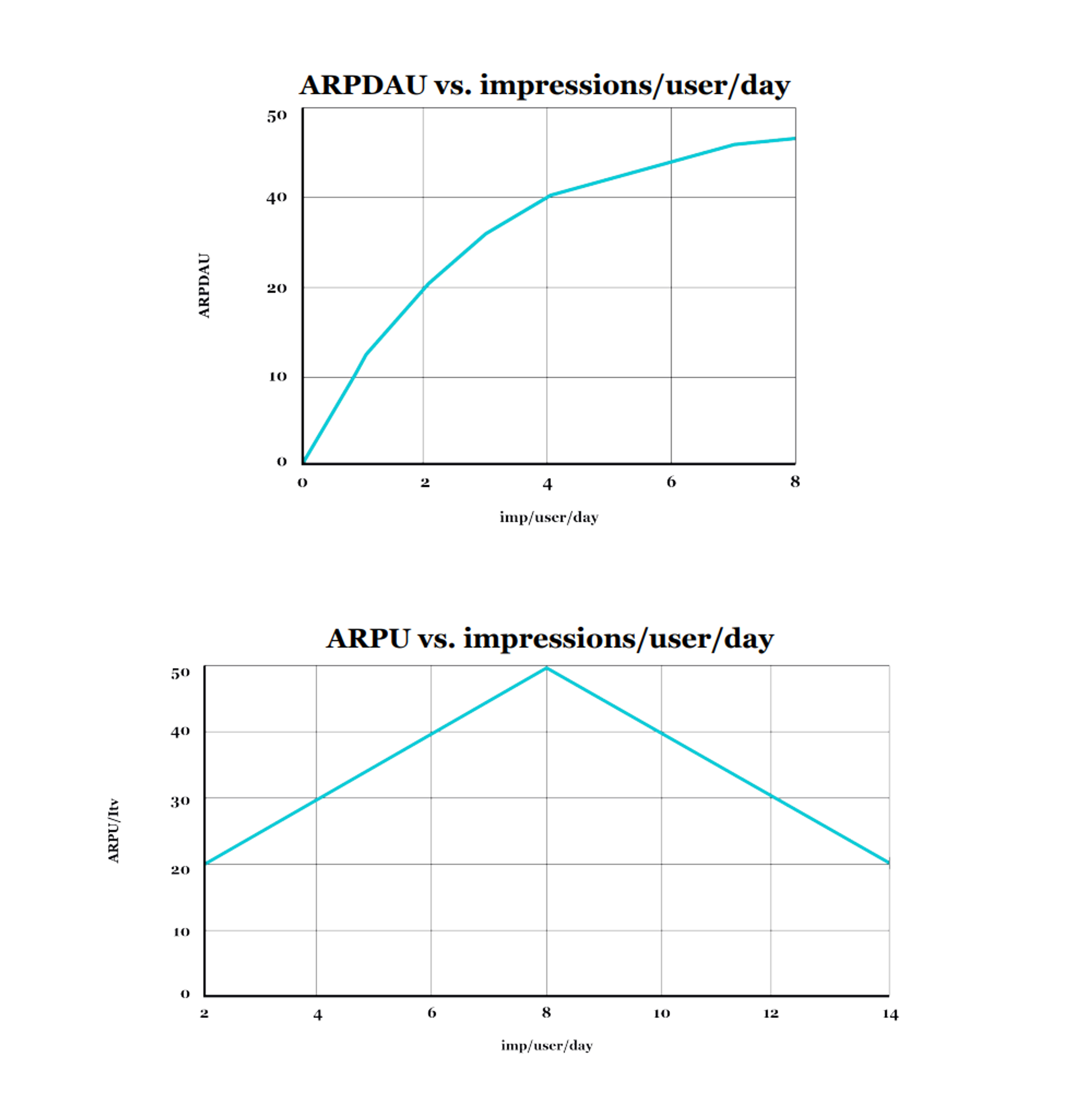 ARPDU vs impressions graph