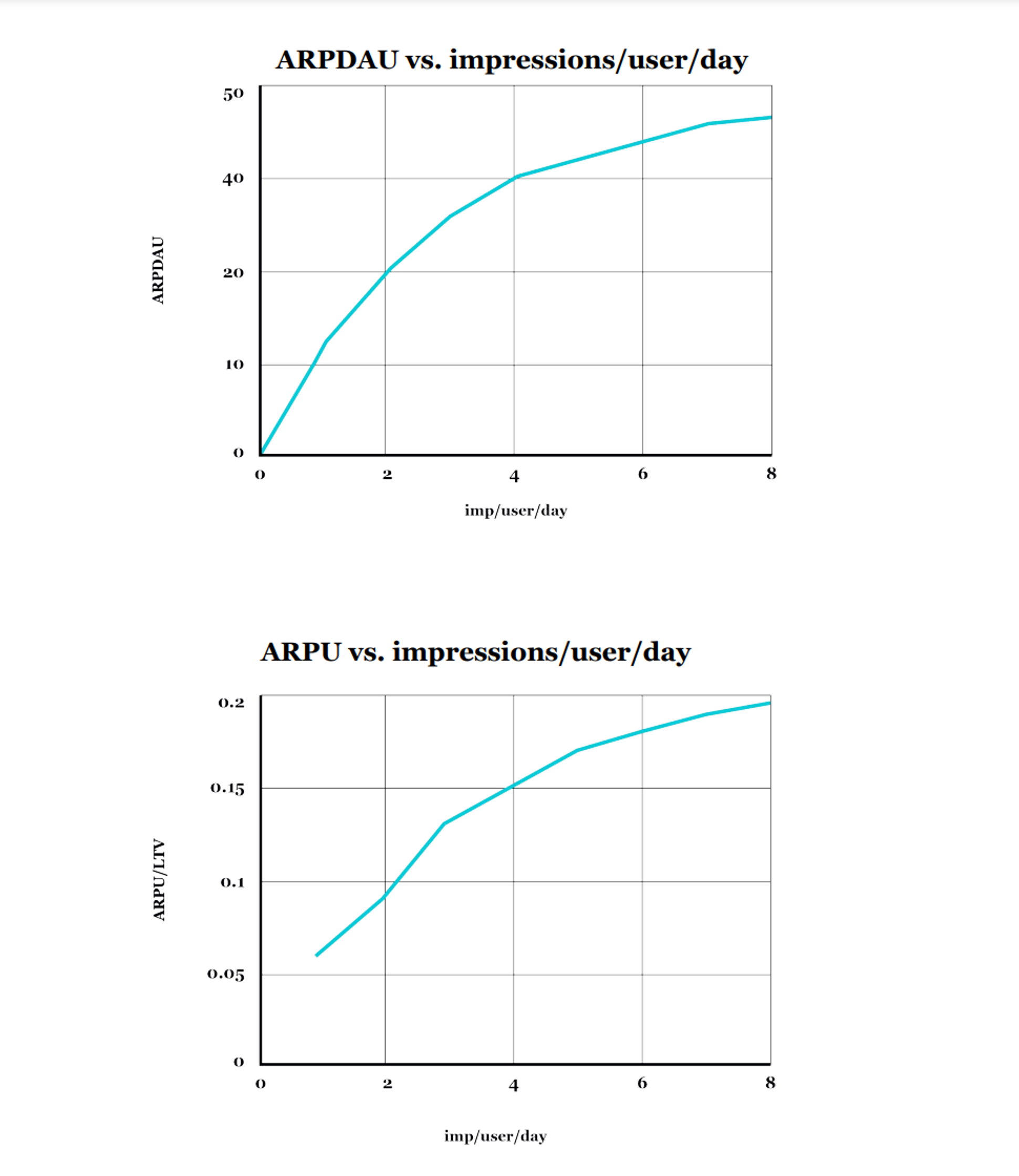 ARPDAU vs impressions graph