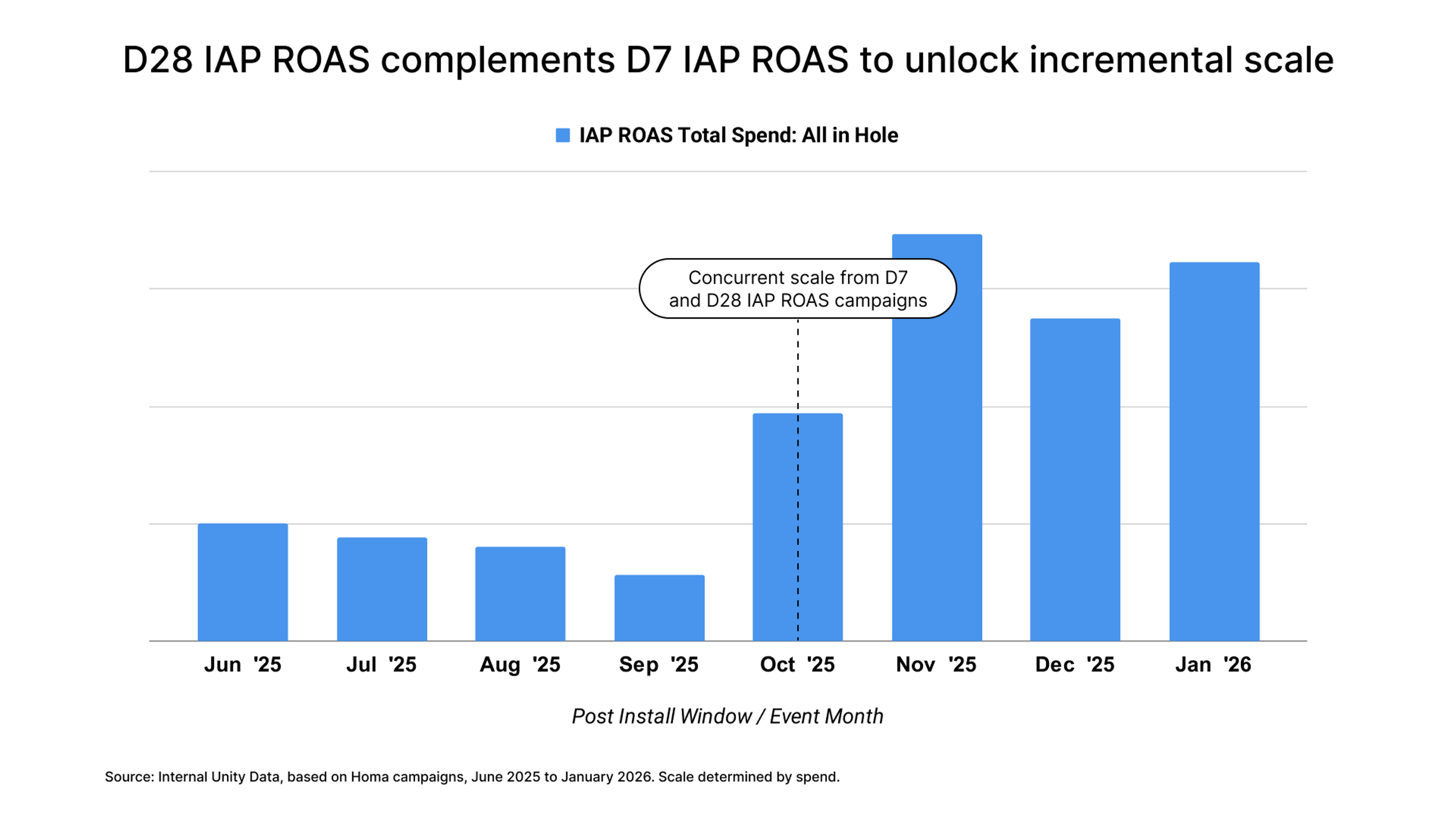 Graph demonstrating how D28 IAP ROAS complements D7 IAP ROAS to unlock incremental scale