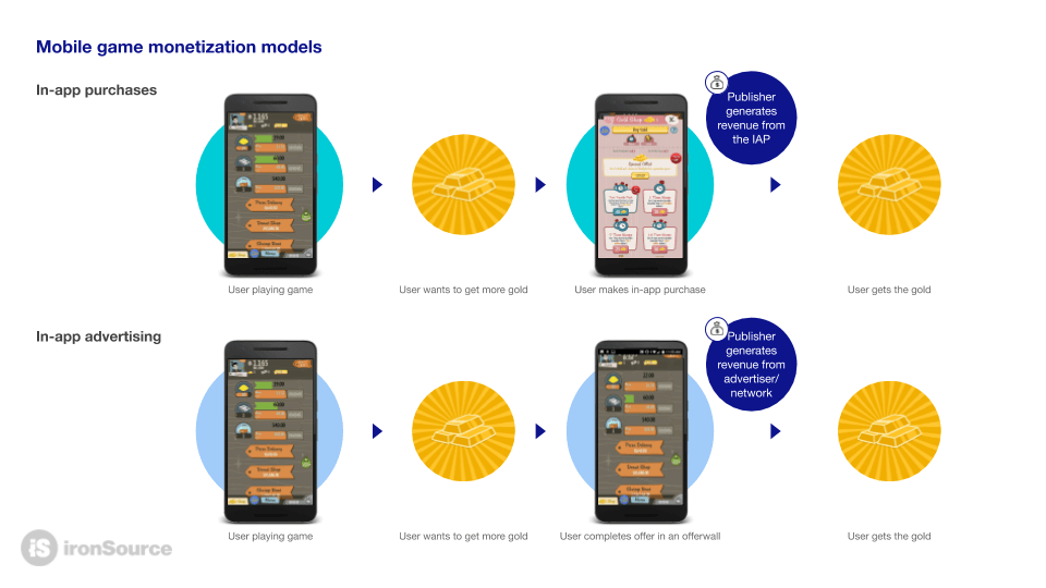 modelos de monetización de juegos