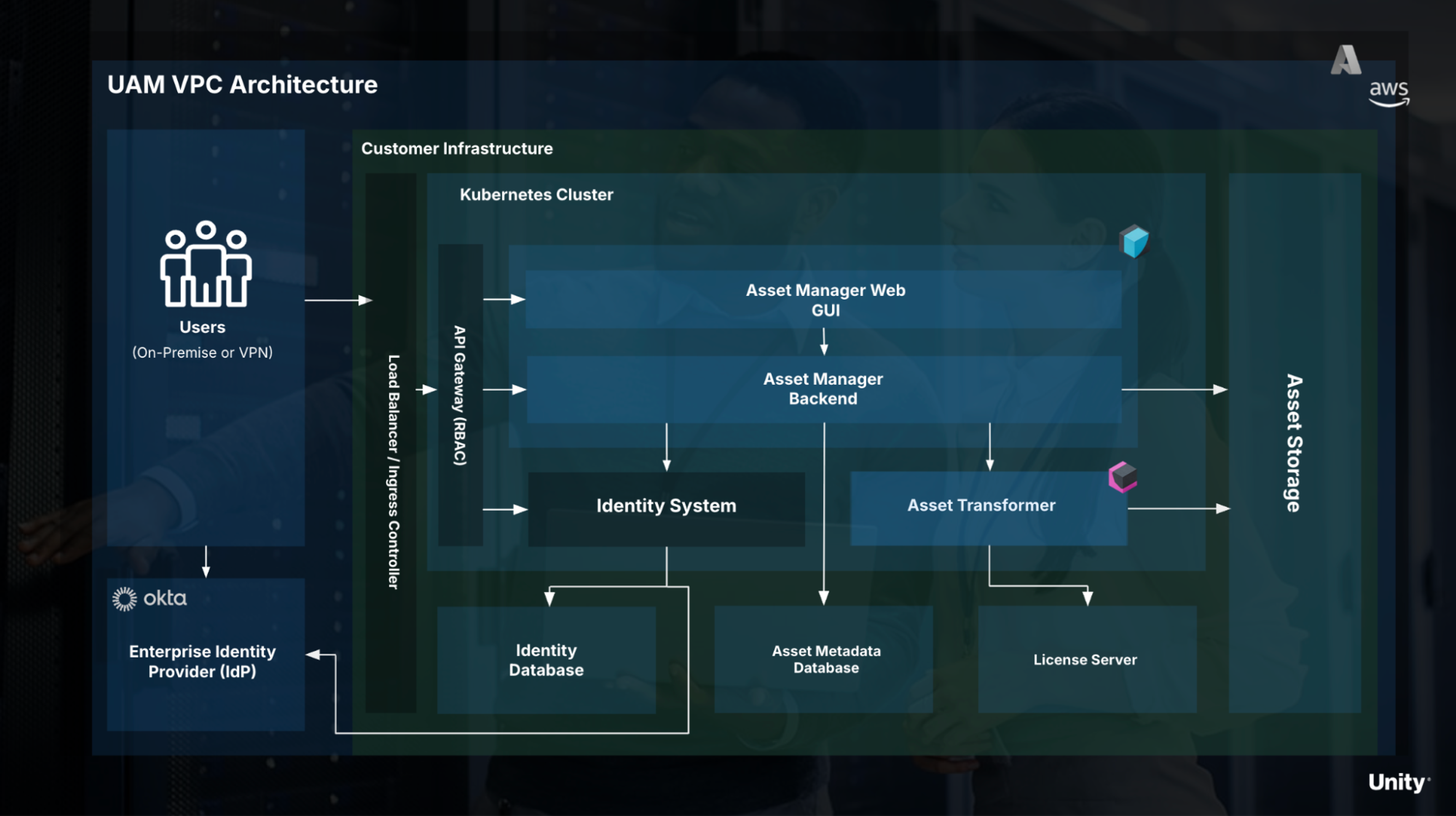 Unity Asset Manager for Virtual Private Cloud architecture