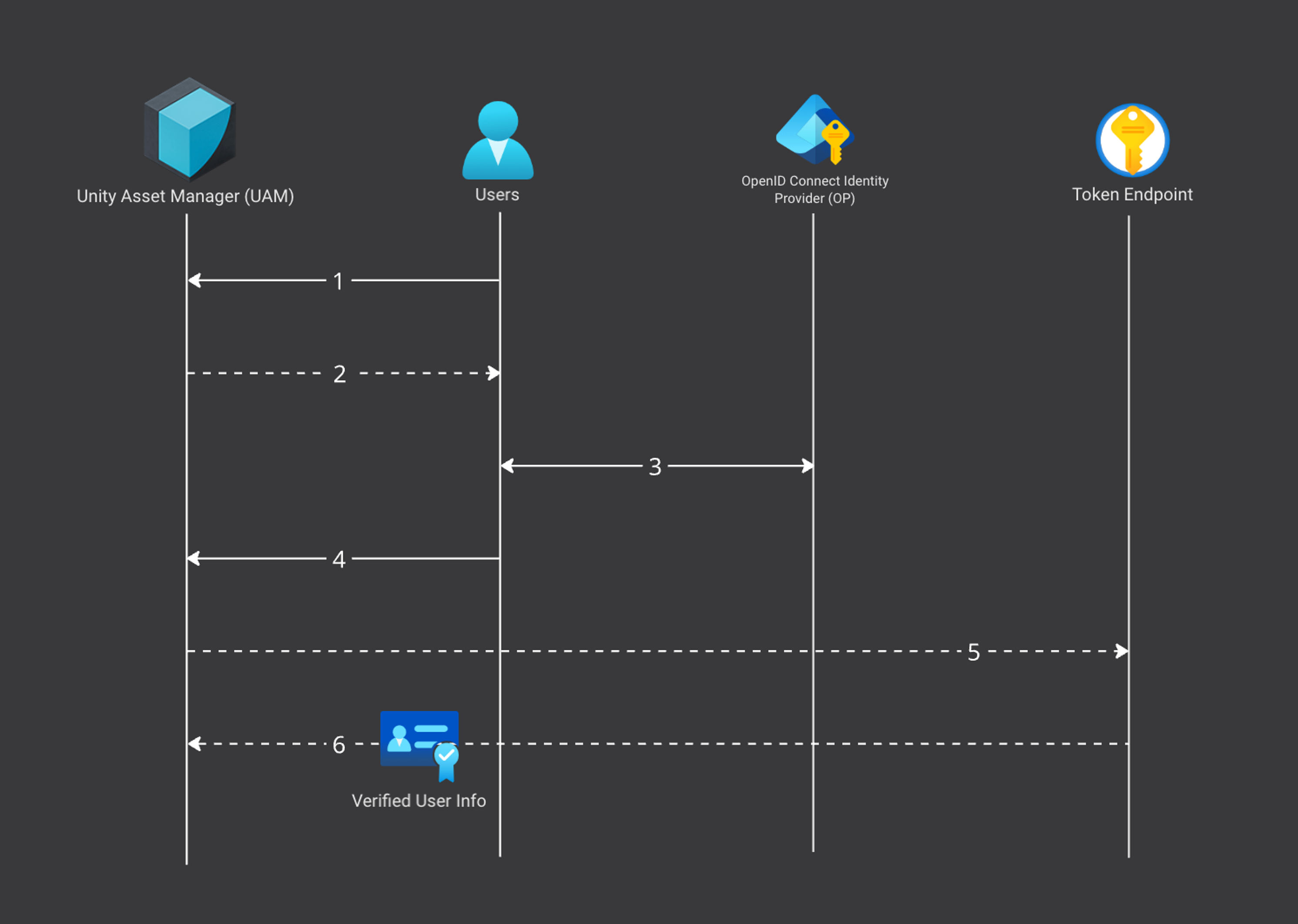 Single Sign-on (SSO) flow with OpenID-Connect (OIDC) diagram