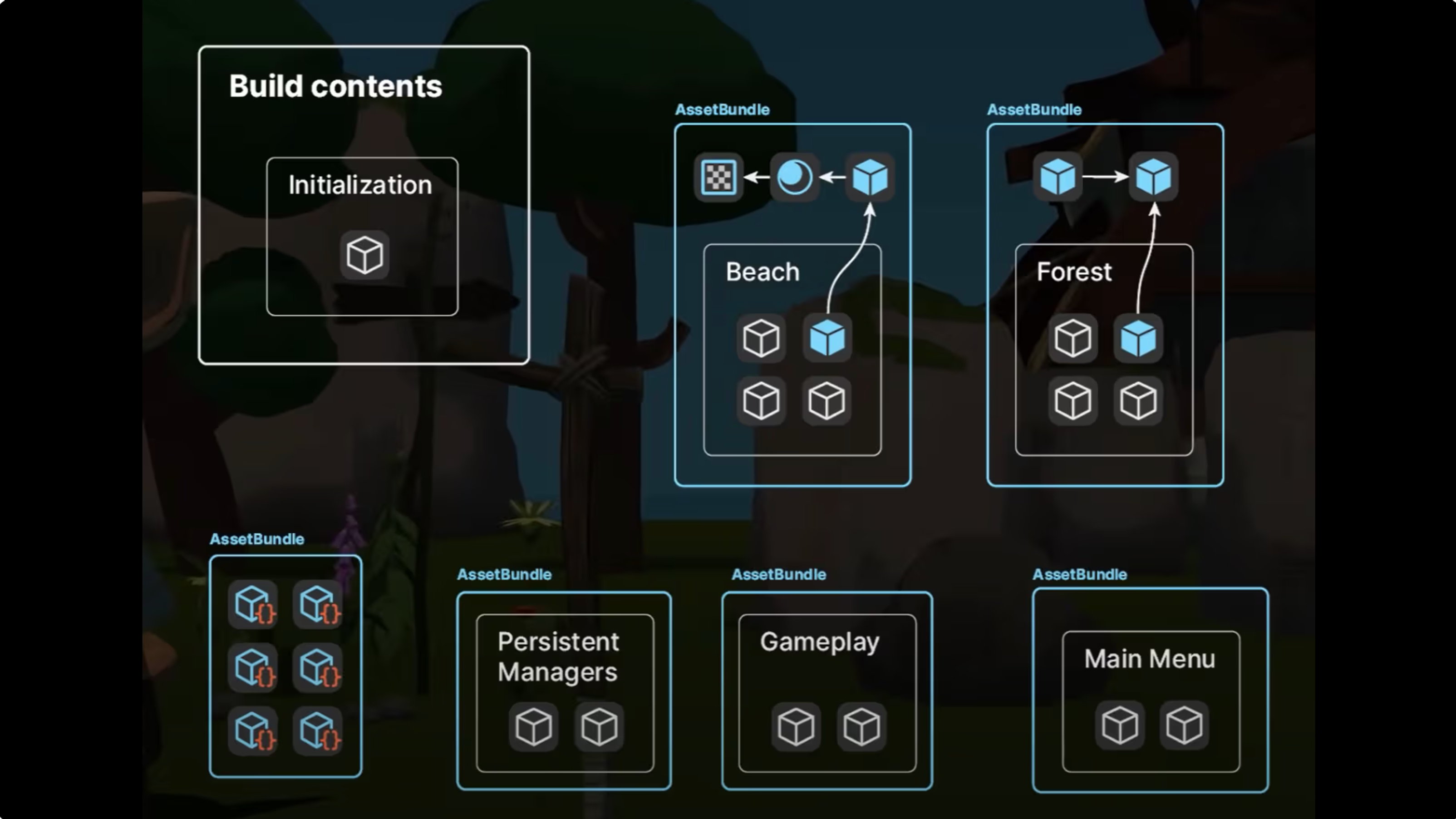 With AssetBundles you can build an application with one almost-empty scene, and load the rest of your game dynamically from there.