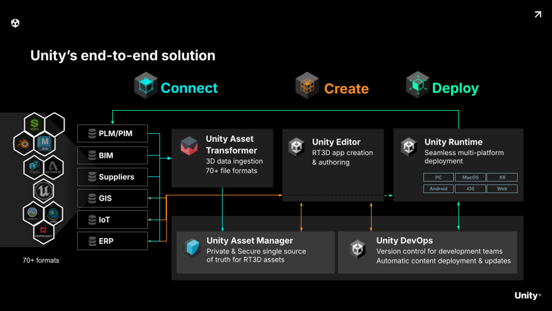 Unity's end-to-end solution to connect, create, and deploy
