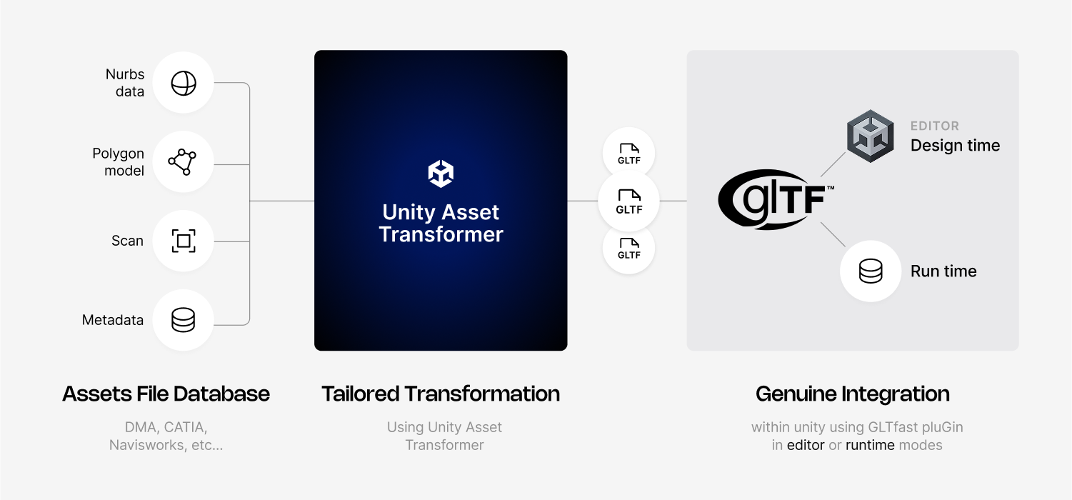 Asset Transformer workflow