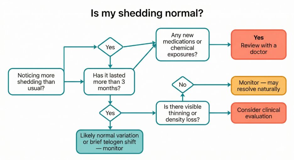 Flowchart to help understand if shedding is normal or abnormal