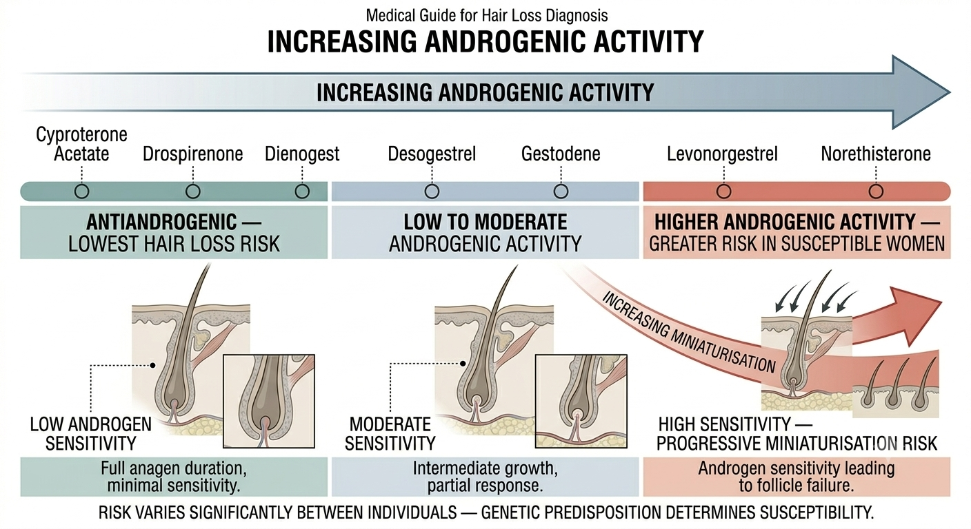 Diagram showing how progestin androgenic activity varies across pill types
