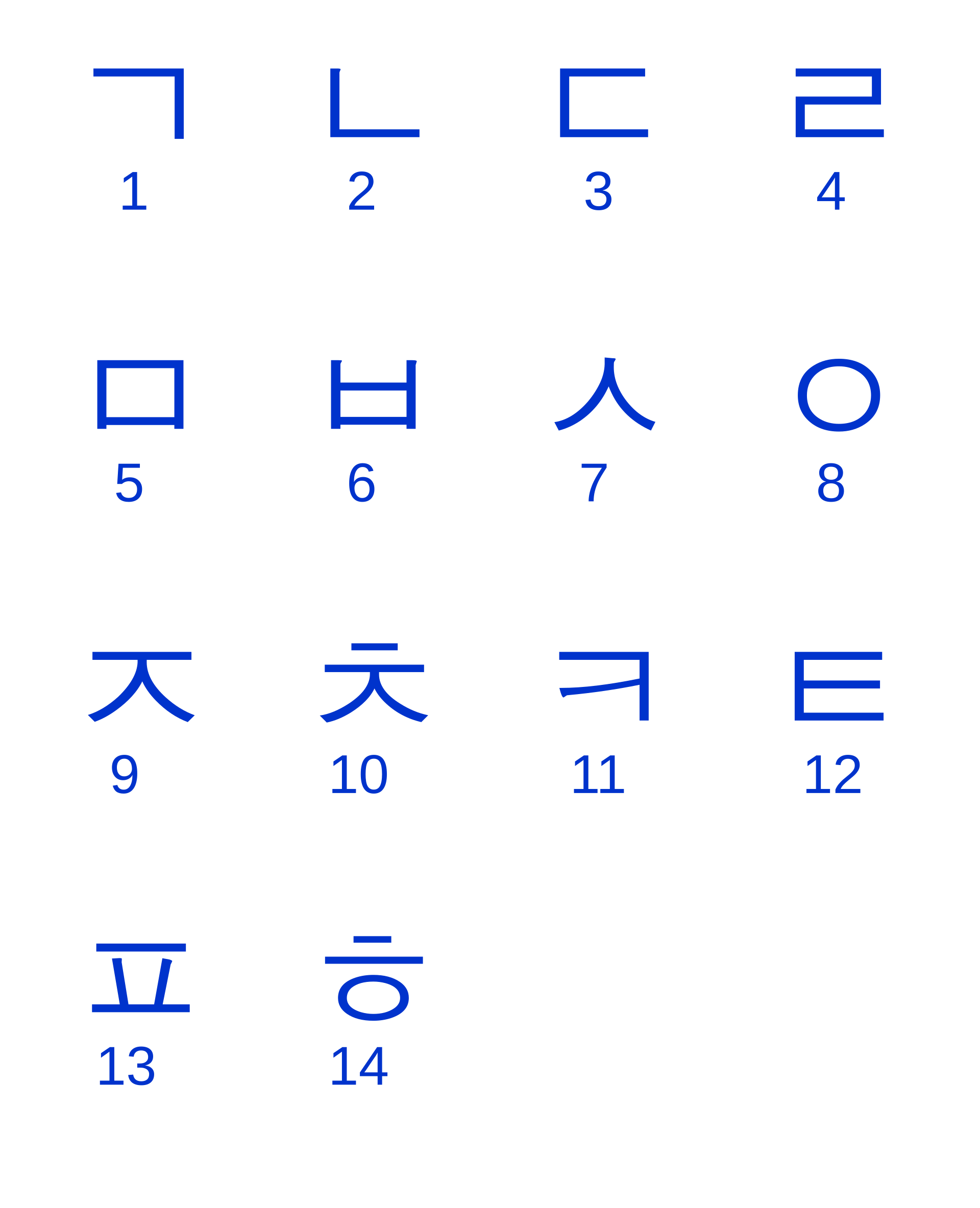 Bảng phụ âm tiếng Hàn (Hangul) - minh hoạ hệ thống phụ âm cần phân biệt khi phát âm