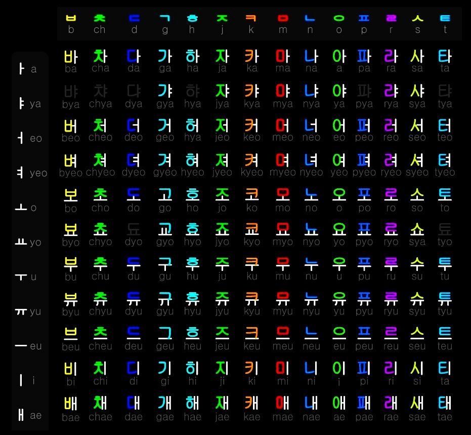 Bảng âm tiết Hangul sắp theo phụ âm và nguyên âm, mỗi ô kèm phiên âm Latinh