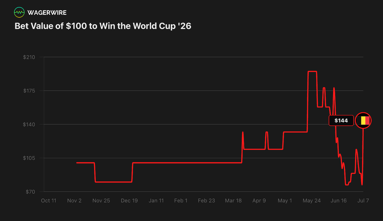 WagerWire