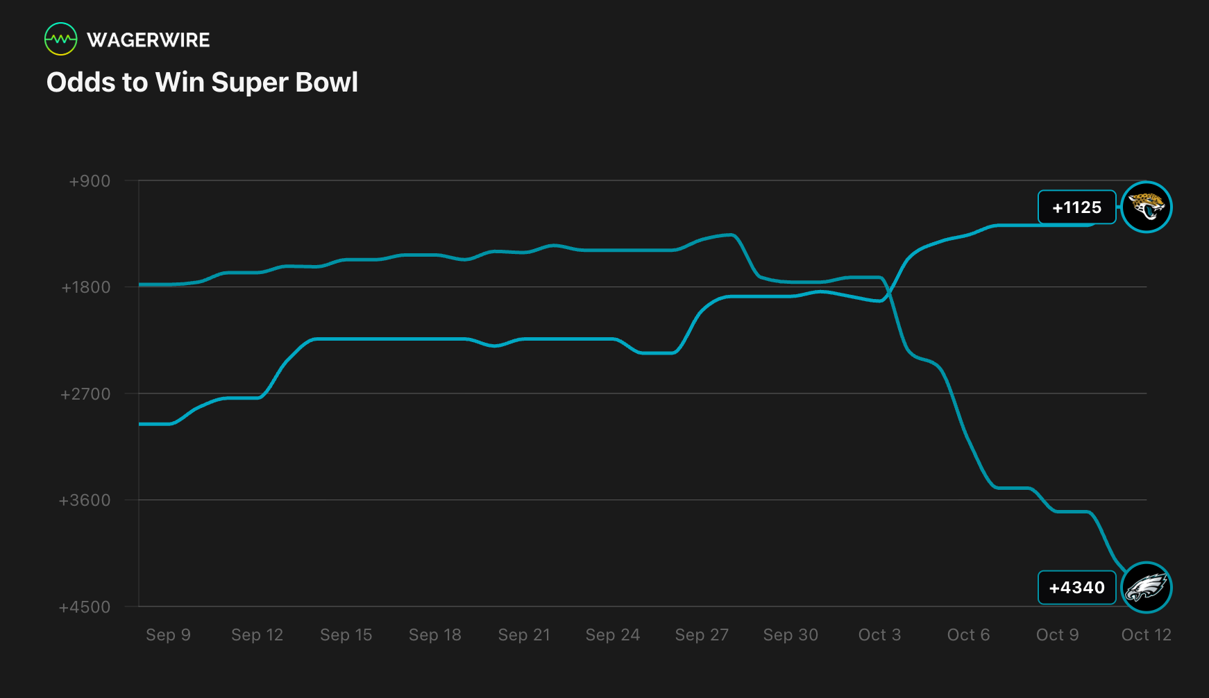 WagerWire