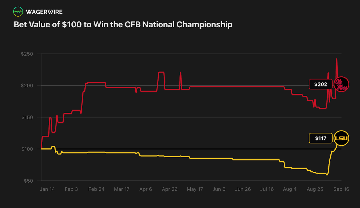 WagerWire