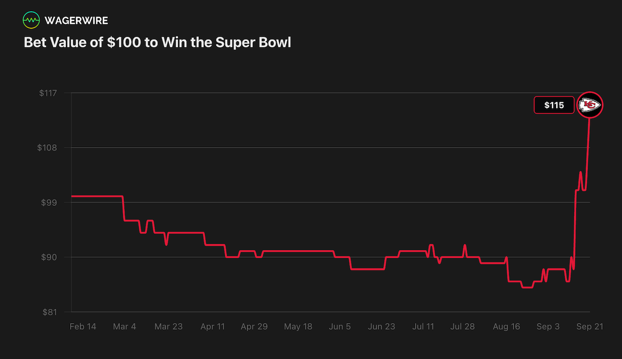 WagerWire