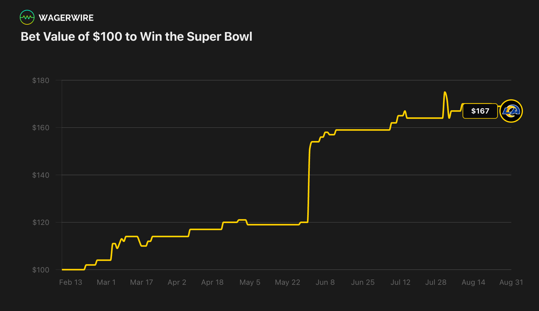 WagerWire