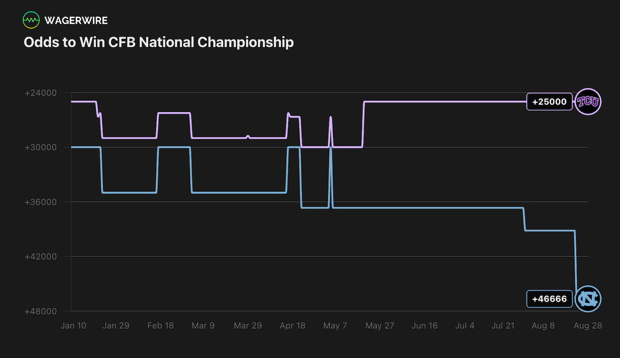 WagerWire
