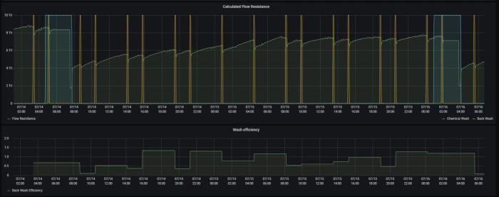 A monitoring dashboard with two time-series charts — calculated flow resistance and wash efficiency — tracked across three days, with each cleaning cycle marked on the trace.