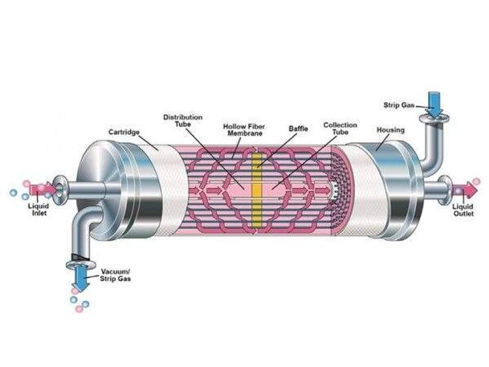 Labelled cutaway of a hollow-fibre membrane contactor: liquid enters the housing and flows across the fibre bundle around a central distribution tube, while strip gas or vacuum on the far side draws dissolved gas out through the fibre walls.