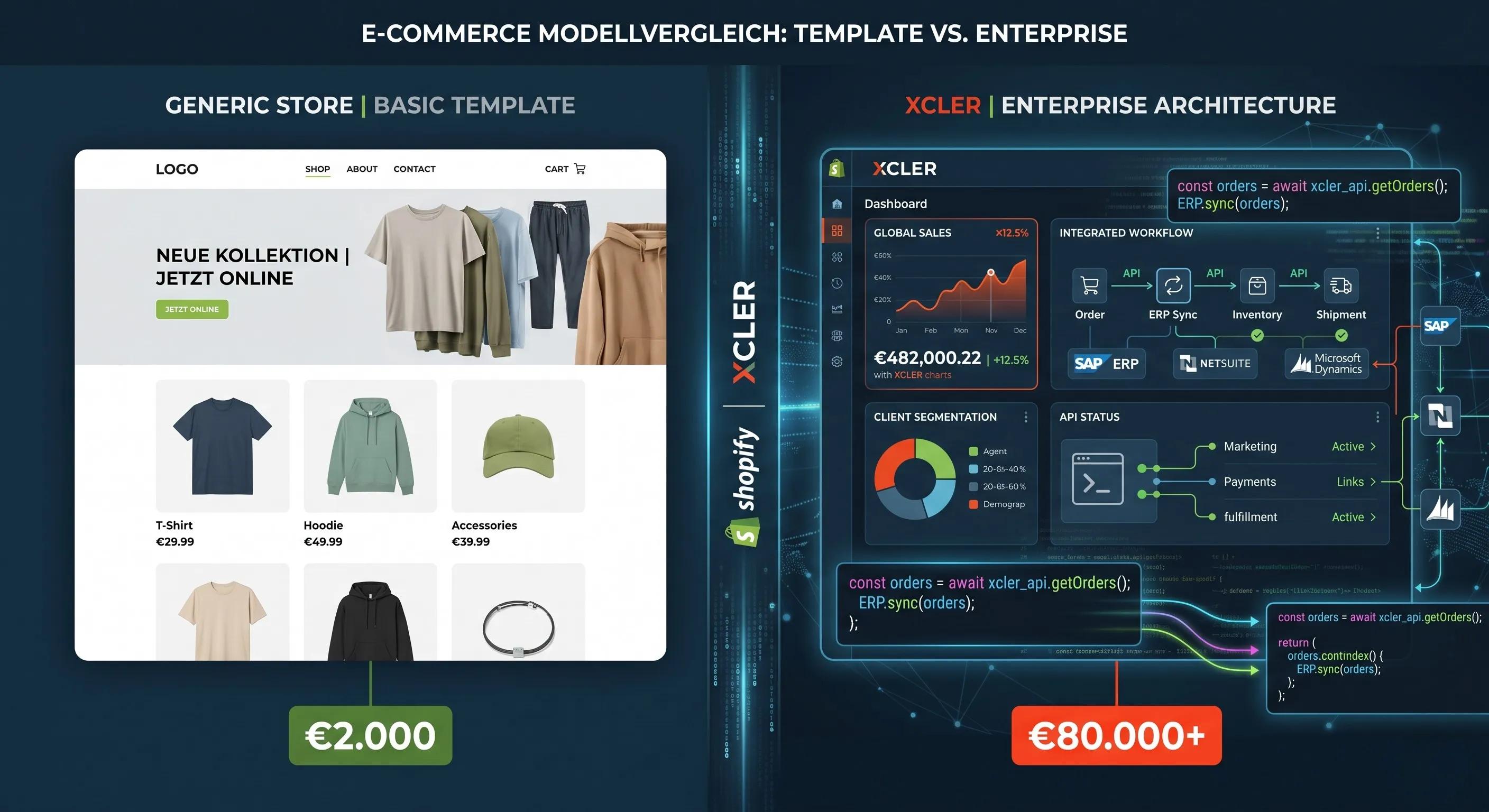 Shopify Shop erstellen lassen Kosten – Vergleich Standard vs. Enterprise Architektur