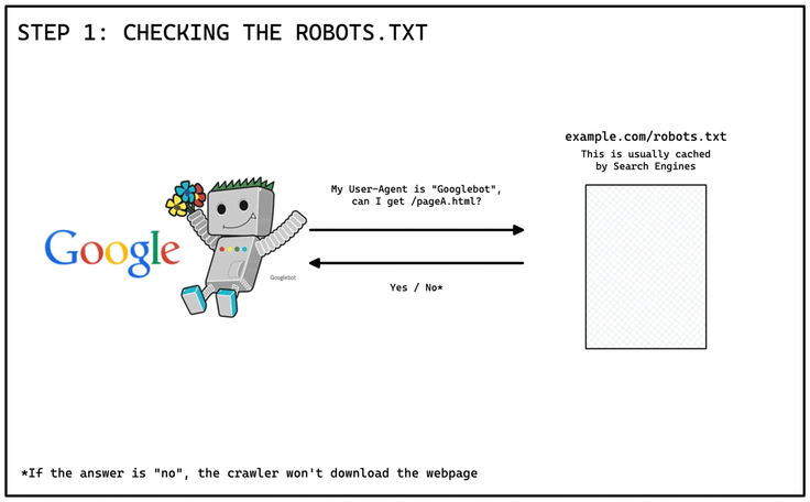 Before each fetch the crawler has to check if the resource can be downloaded or not, respecting robots.txt rules