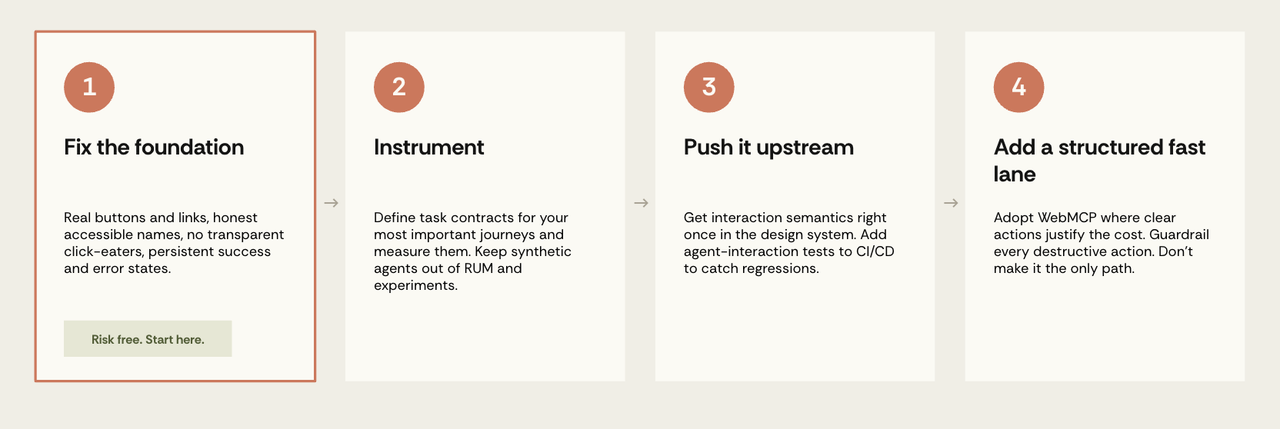 Four-phase roadmap for agent-ready websites: fix the foundation, instrument journeys, push semantics upstream into the design system, and add a structured WebMCP fast lane