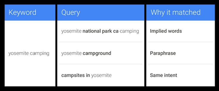 Example of close variants and exact match phrases