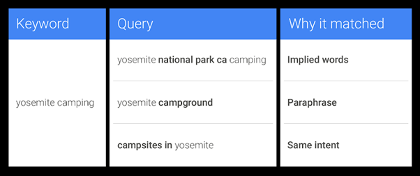 Example of close variants and exact match phrases