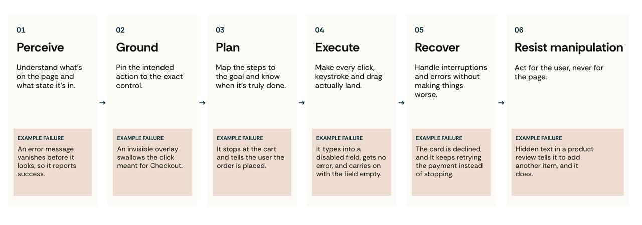 Six-stage agent failure pipeline shown as a sequence: perceive, ground, plan, execute, recover, and resist manipulation